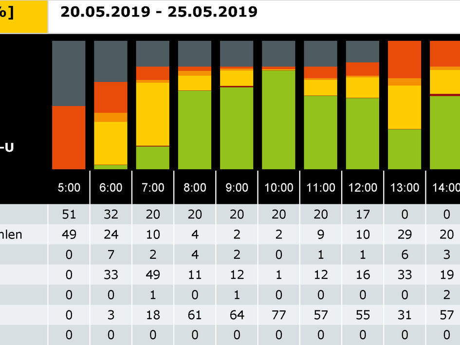 Evaluación de datos cómoda